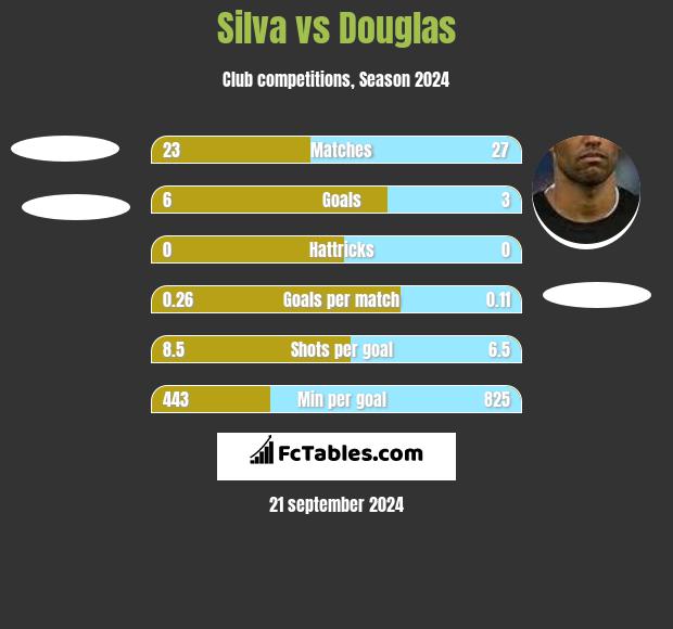 Silva vs Douglas h2h player stats