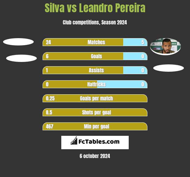 Silva vs Leandro Pereira h2h player stats