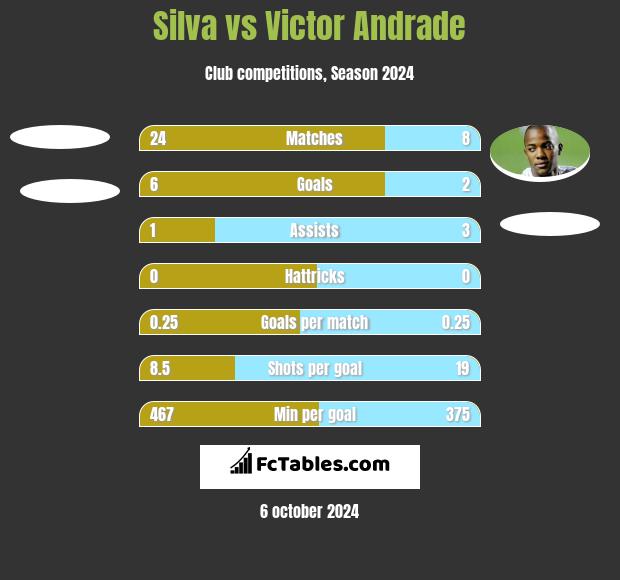 Silva vs Victor Andrade h2h player stats