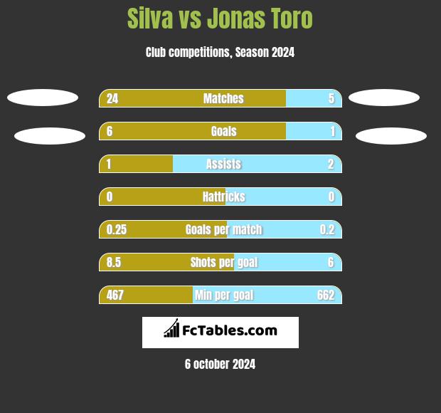 Silva vs Jonas Toro h2h player stats