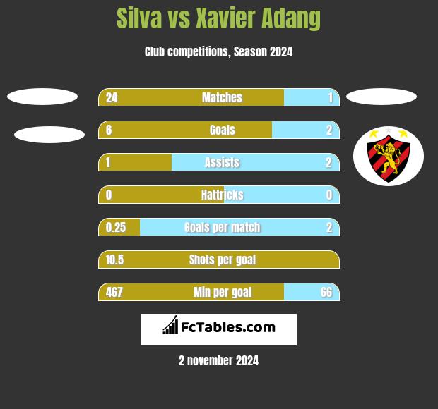 Silva vs Xavier Adang h2h player stats