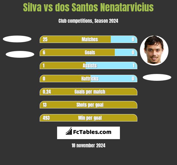 Silva vs dos Santos Nenatarvicius h2h player stats