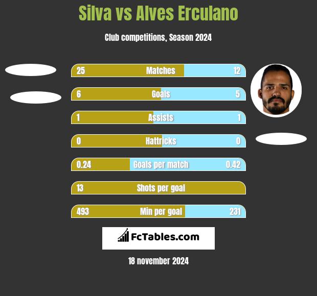 Silva vs Alves Erculano h2h player stats