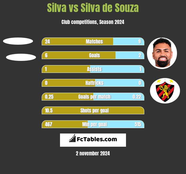 Silva vs Silva de Souza h2h player stats