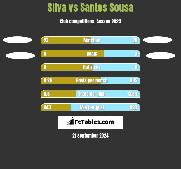 Silva vs Santos Sousa h2h player stats