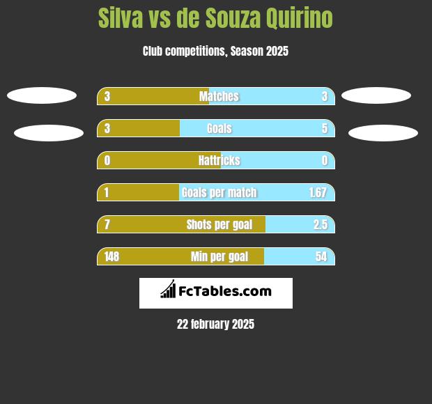 Silva vs de Souza Quirino h2h player stats