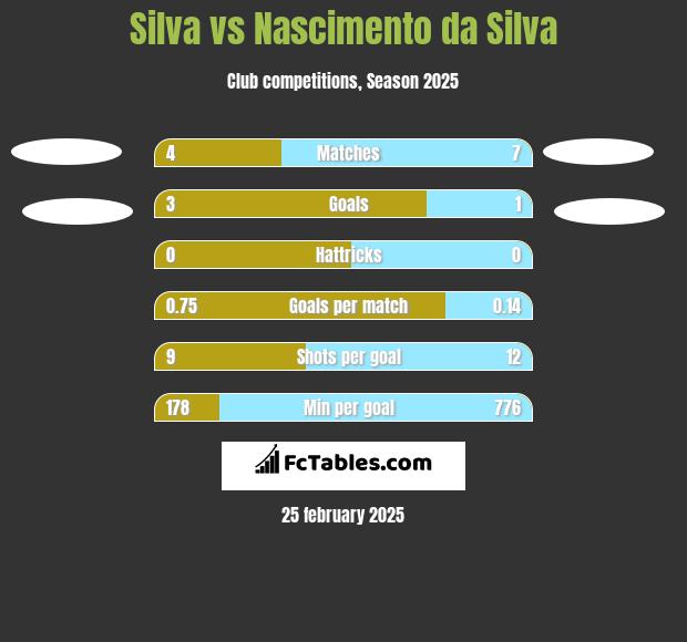 Silva vs Nascimento da Silva h2h player stats