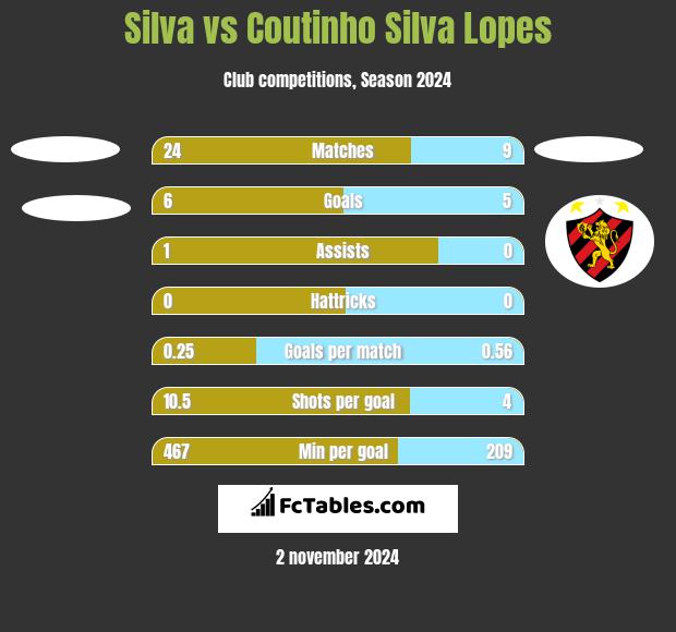 Silva vs Coutinho Silva Lopes h2h player stats