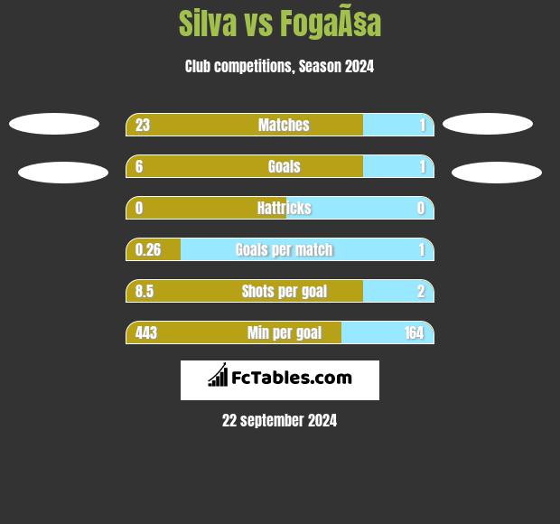 Silva vs FogaÃ§a h2h player stats