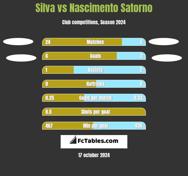 Silva vs Nascimento Satorno h2h player stats