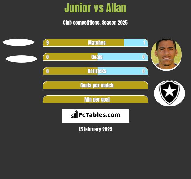 Junior vs Allan h2h player stats