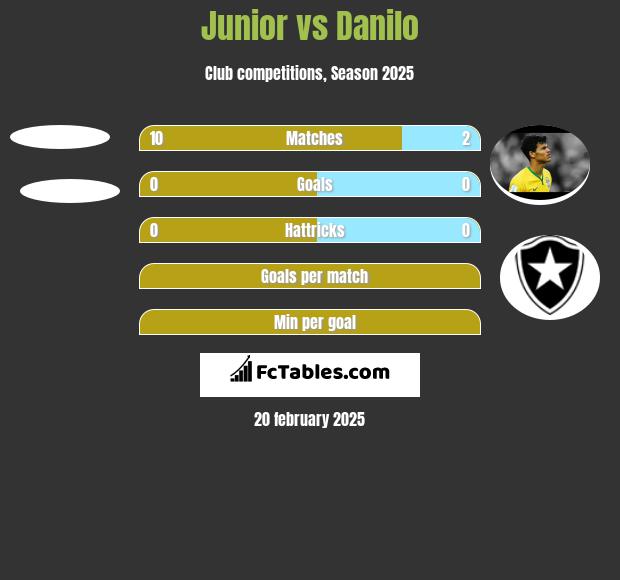 Junior vs Danilo h2h player stats