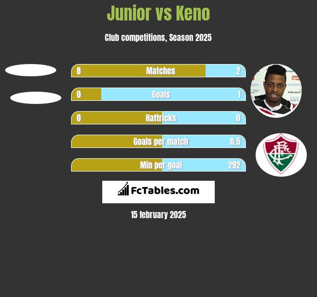 Junior vs Keno h2h player stats