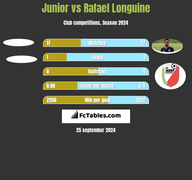 Junior vs Rafael Longuine h2h player stats