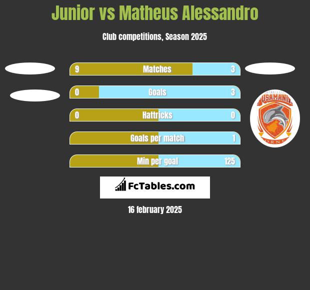 Junior vs Matheus Alessandro h2h player stats