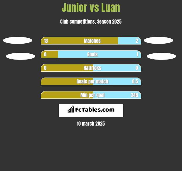 Junior vs Luan h2h player stats