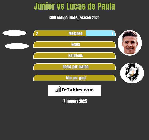 Junior vs Lucas de Paula h2h player stats