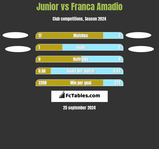 Junior vs Franca Amadio h2h player stats