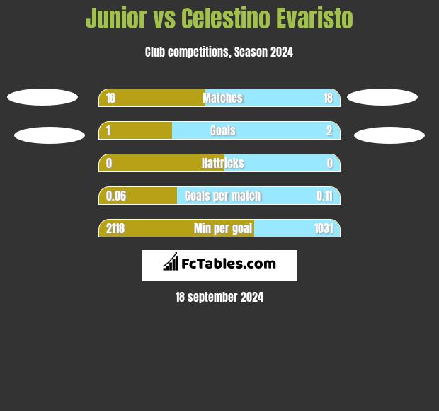 Junior vs Celestino Evaristo h2h player stats