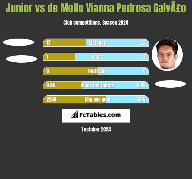 Junior vs de Mello Vianna Pedrosa GalvÃ£o h2h player stats