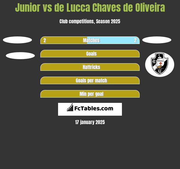 Junior vs de Lucca Chaves de Oliveira h2h player stats