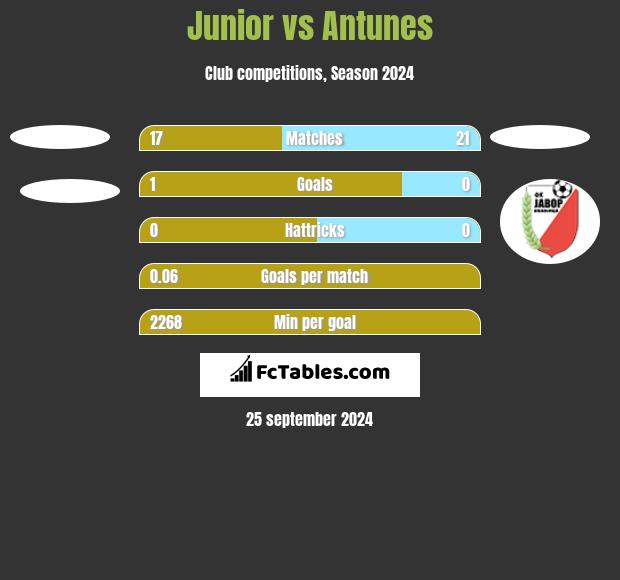 Junior vs Antunes h2h player stats