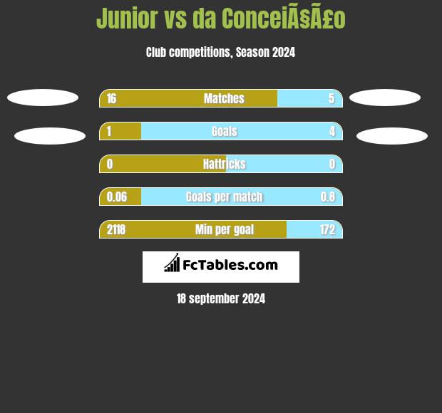 Junior vs da ConceiÃ§Ã£o h2h player stats