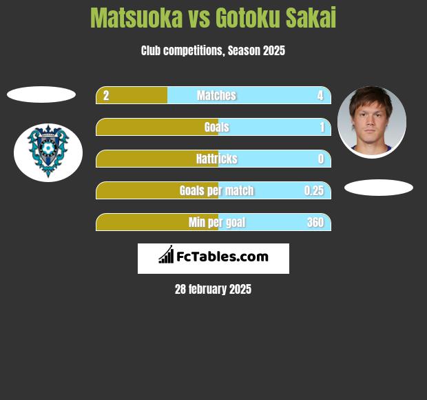 Matsuoka vs Gotoku Sakai h2h player stats