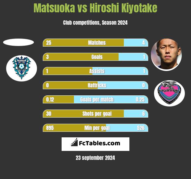 Matsuoka vs Hiroshi Kiyotake h2h player stats