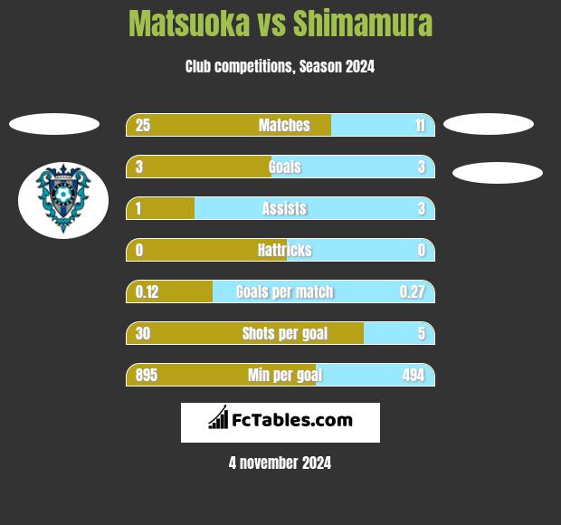 Matsuoka vs Shimamura h2h player stats