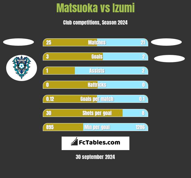 Matsuoka vs Izumi h2h player stats