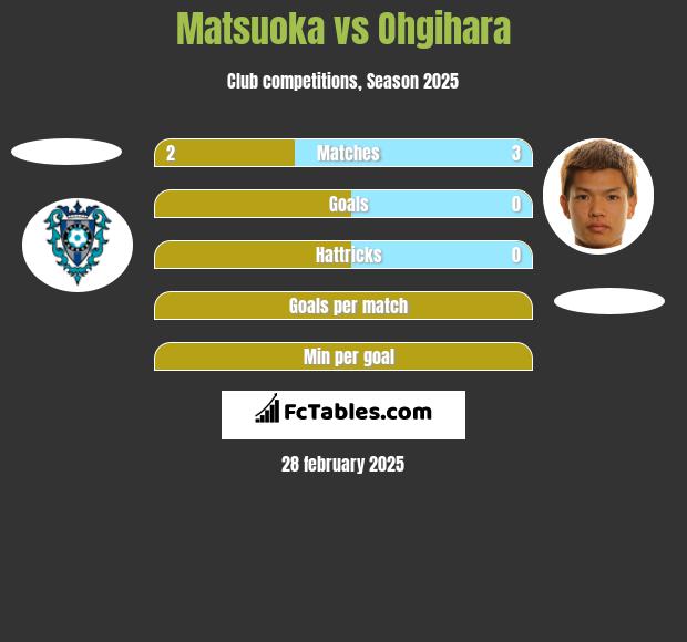 Matsuoka vs Ohgihara h2h player stats