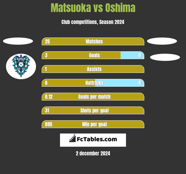 Matsuoka vs Oshima h2h player stats