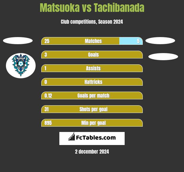 Matsuoka vs Tachibanada h2h player stats