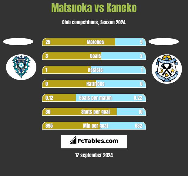 Matsuoka vs Kaneko h2h player stats