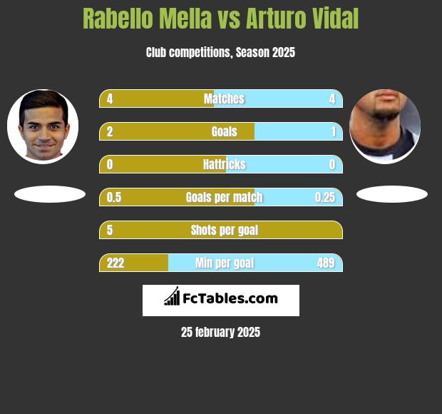 Rabello Mella vs Arturo Vidal h2h player stats