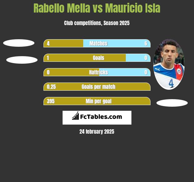 Rabello Mella vs Mauricio Isla h2h player stats