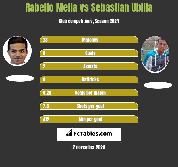 Rabello Mella vs Sebastian Ubilla h2h player stats