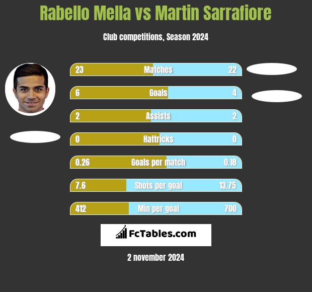 Rabello Mella vs Martin Sarrafiore h2h player stats