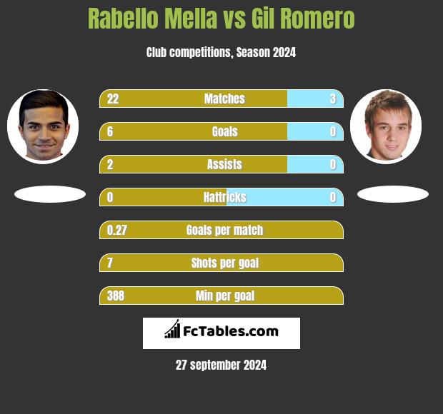 Rabello Mella vs Gil Romero h2h player stats