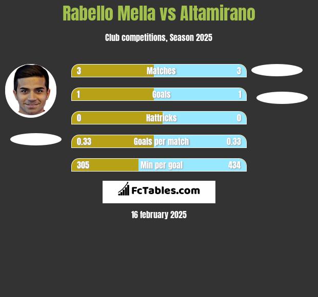 Rabello Mella vs Altamirano h2h player stats