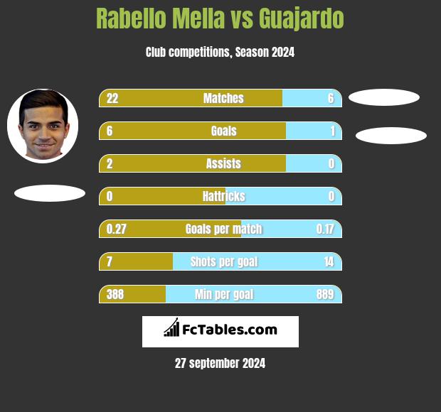 Rabello Mella vs Guajardo h2h player stats