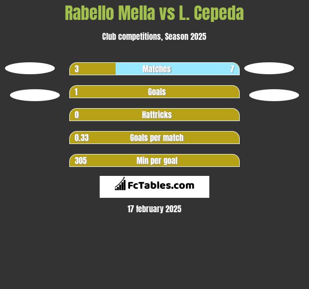 Rabello Mella vs L. Cepeda h2h player stats