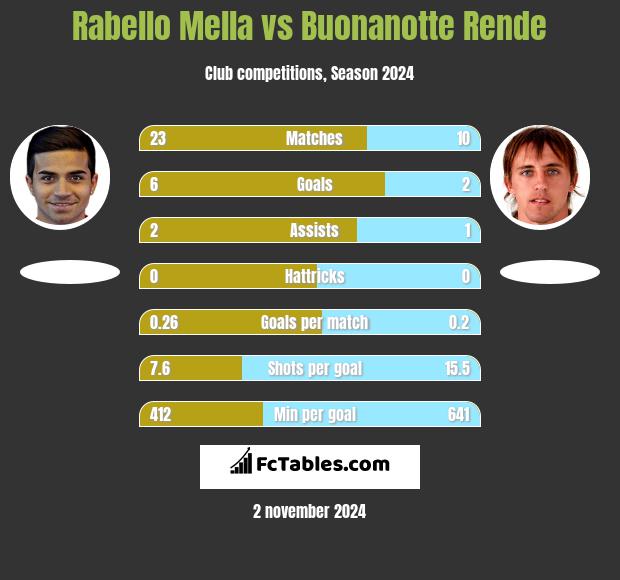 Rabello Mella vs Buonanotte Rende h2h player stats