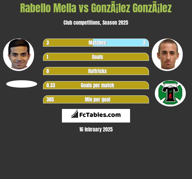 Rabello Mella vs GonzÃ¡lez GonzÃ¡lez h2h player stats