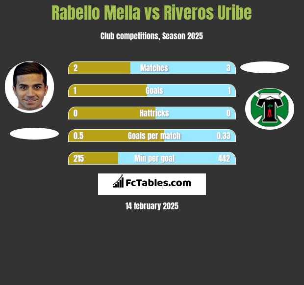 Rabello Mella vs Riveros Uribe h2h player stats