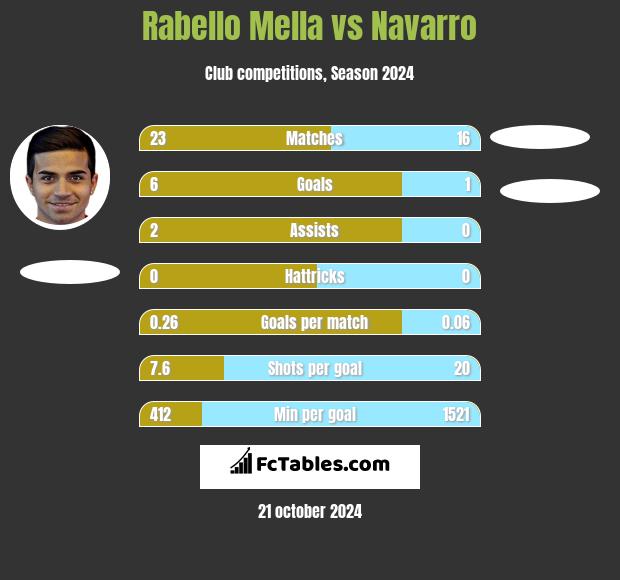 Rabello Mella vs Navarro h2h player stats