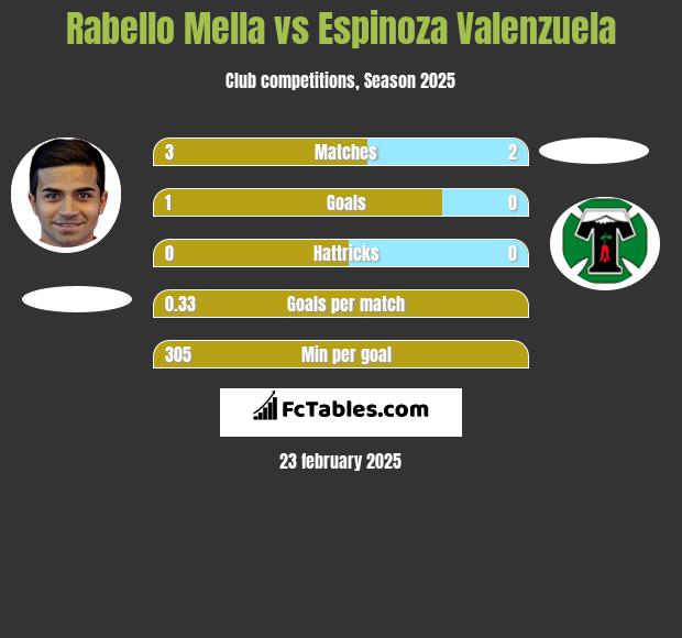 Rabello Mella vs Espinoza Valenzuela h2h player stats