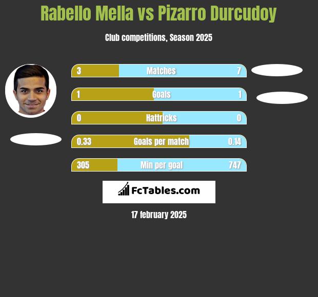 Rabello Mella vs Pizarro Durcudoy h2h player stats