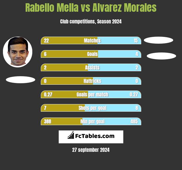 Rabello Mella vs Alvarez Morales h2h player stats